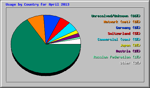 Usage by Country for April 2013