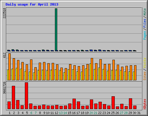 Daily usage for April 2013