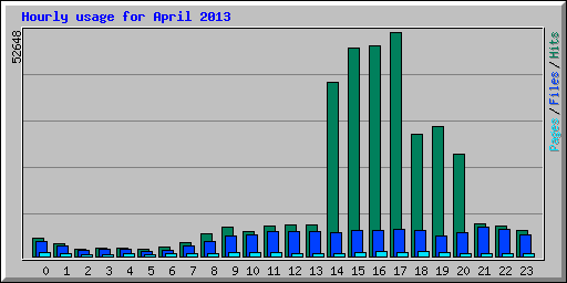 Hourly usage for April 2013